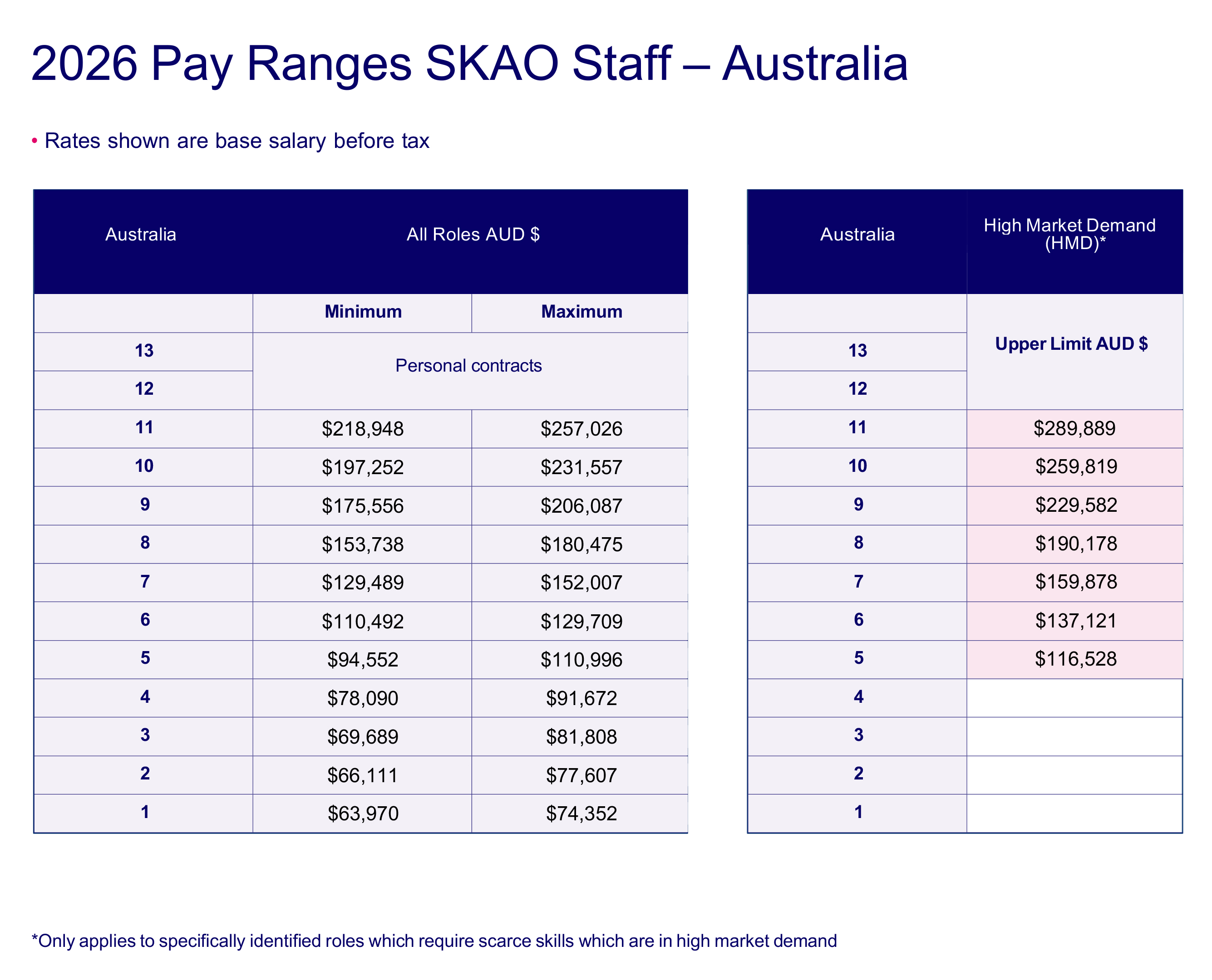 2026 pay range- Australia